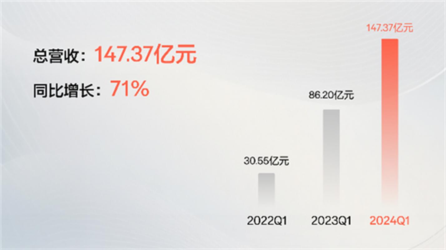 极氪2024年销量暴涨102%，全年交付222,123台，成为纯电豪华品牌销冠  第2张