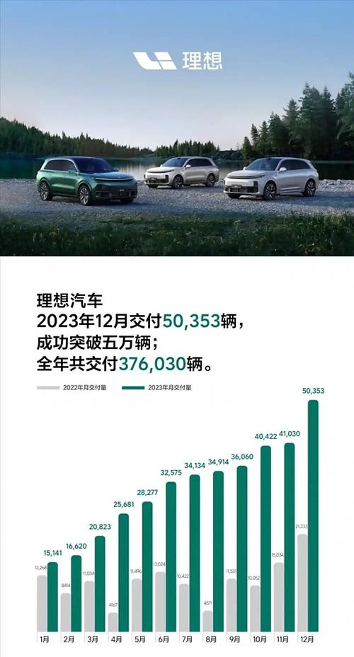 理想汽车2024年12月交付58513辆，创历史新高，豪华品牌最快实现50万台年销量  第11张