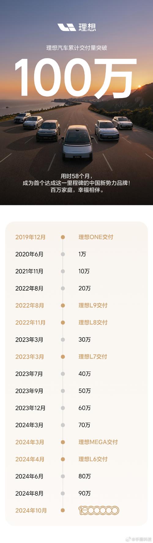 理想汽车2024年12月交付58513辆，创历史新高，豪华品牌最快实现50万台年销量  第3张