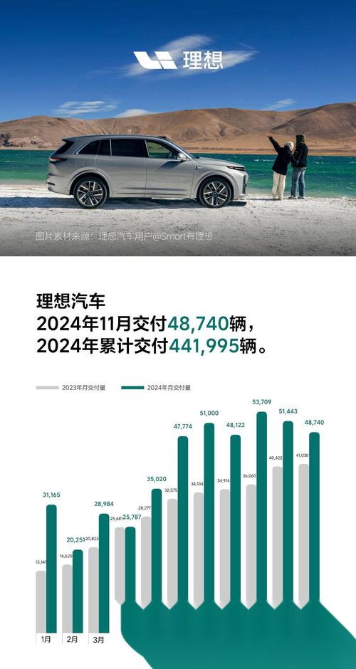 理想汽车2024年12月交付58513辆，创历史新高，豪华品牌最快实现50万台年销量  第8张