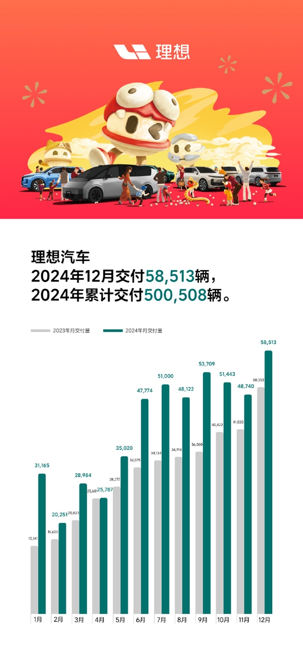 理想汽车2024年12月交付58513辆，创历史新高，豪华品牌最快实现50万台年销量  第9张