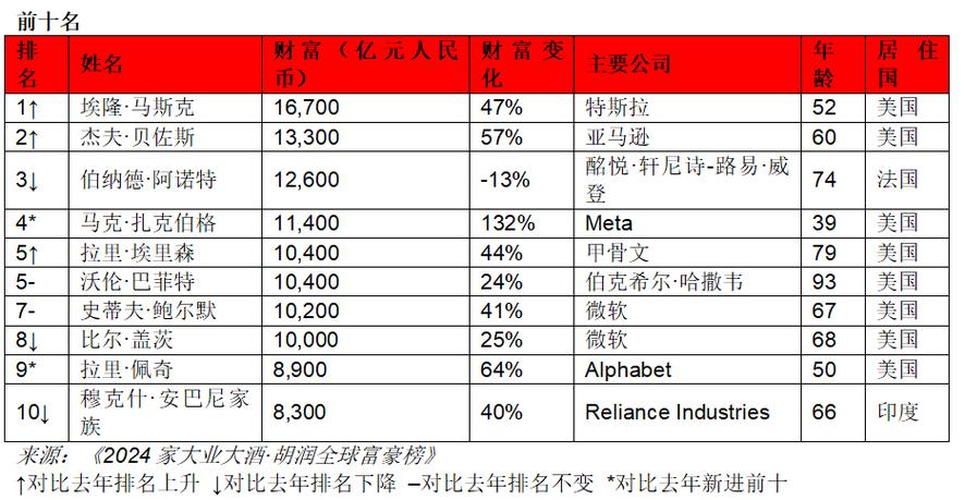 2024年全球富豪财富飙升：8人净增6000亿美元，总身价逼近10万亿美元大关  第11张