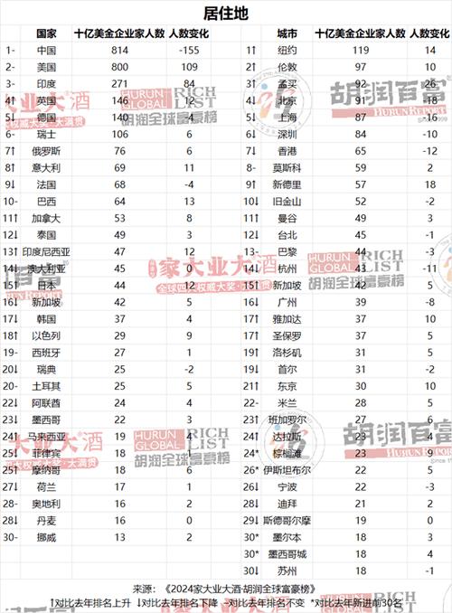 2024年全球富豪财富飙升：8人净增6000亿美元，总身价逼近10万亿美元大关  第13张