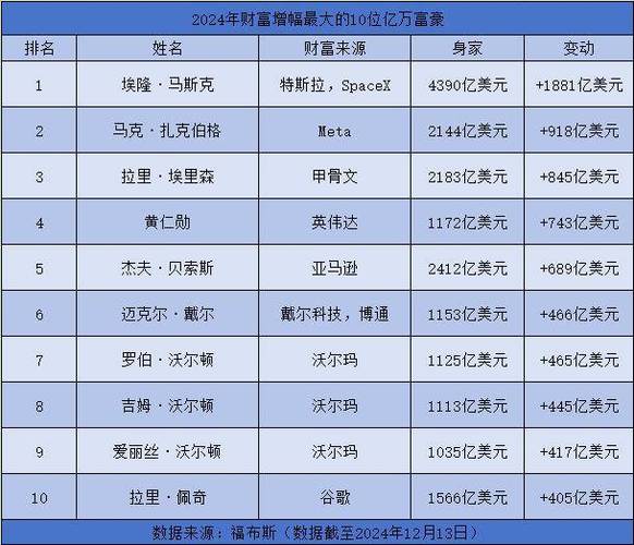 2024年全球富豪财富飙升：8人净增6000亿美元，总身价逼近10万亿美元大关  第3张