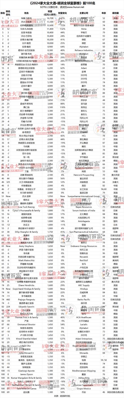 2024年全球富豪财富飙升：8人净增6000亿美元，总身价逼近10万亿美元大关  第5张