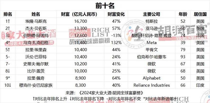 2024年全球富豪财富飙升：8人净增6000亿美元，总身价逼近10万亿美元大关  第9张