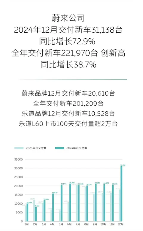 蔚来汽车2024年交付量突破22万台，乐道品牌首次月交付过万  第2张