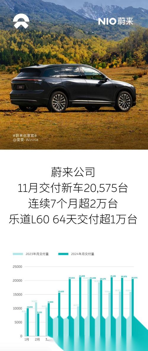 蔚来汽车2024年交付量突破22万台，乐道品牌首次月交付过万  第4张