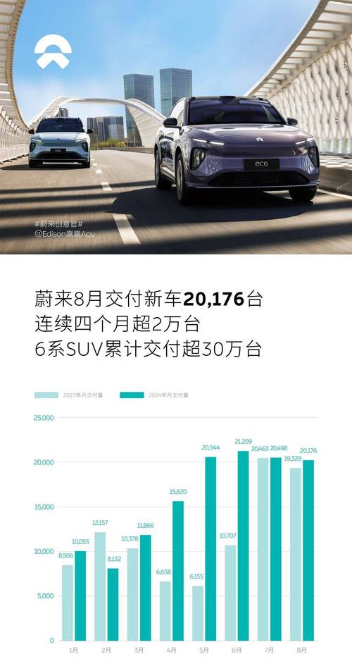 蔚来汽车2024年交付量突破22万台，乐道品牌首次月交付过万  第5张