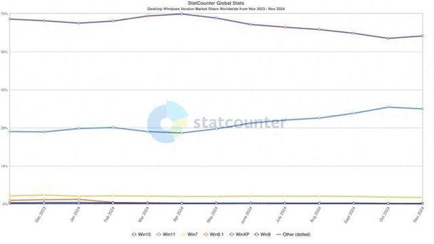 Windows 10逆势增长，Windows 11市场份额为何持续下滑？揭秘背后的真相  第3张