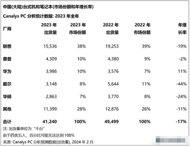 Windows 10逆势增长，Windows 11市场份额为何持续下滑？揭秘背后的真相  第8张