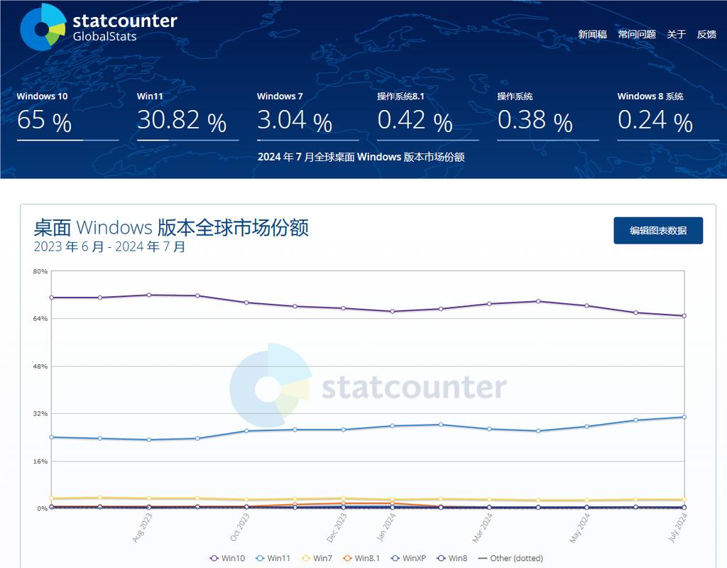 Windows 10逆势增长，Windows 11市场份额为何持续下滑？揭秘背后的真相  第9张