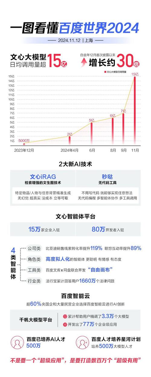 百度25周年：李彦宏揭秘2025年AI井喷式增长，技术创新引领未来  第5张