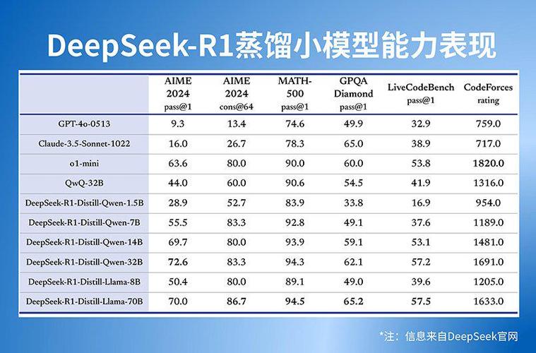 DeepSeek发布R1模型仅560万美元训练成本，它到底是啥？  第2张