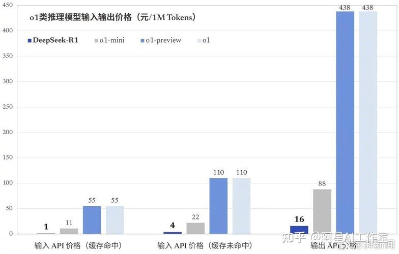 DeepSeek发布R1模型仅560万美元训练成本，它到底是啥？  第6张