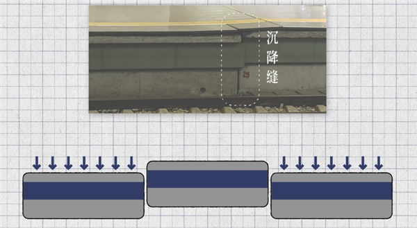 杭州东站沉降30厘米！建筑沉降现象频发，我们真的束手无策吗？  第15张