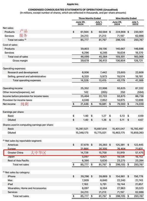 苹果大中华区营收同比降11%！iPhone在中国真失宠？