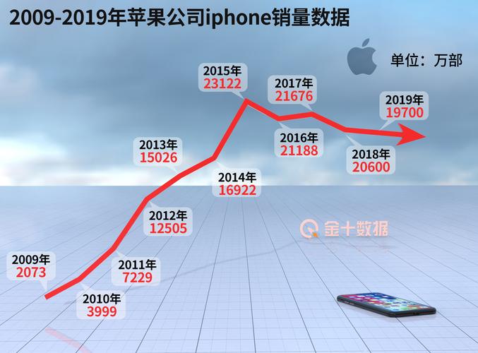 苹果大中华区营收同比降11%！iPhone在中国真失宠？  第2张