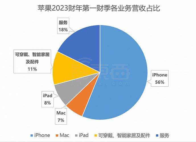 苹果大中华区营收同比降11%！iPhone在中国真失宠？  第7张