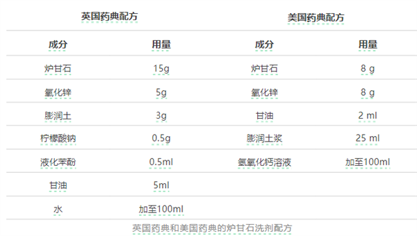 炉甘石洗剂你真的会用吗？揭秘家庭小药箱中的秘密武器