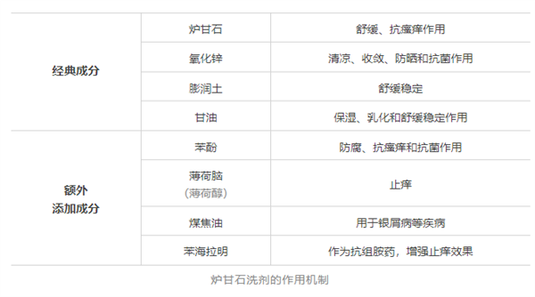 炉甘石洗剂你真的会用吗？揭秘家庭小药箱中的秘密武器  第5张