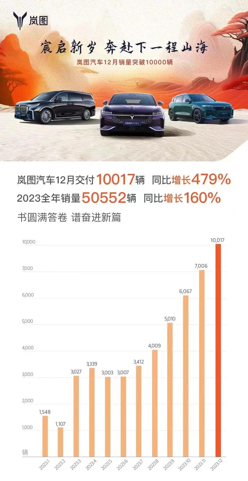 岚图汽车销量暴涨152%！2025年全面智能化，你准备好了吗？