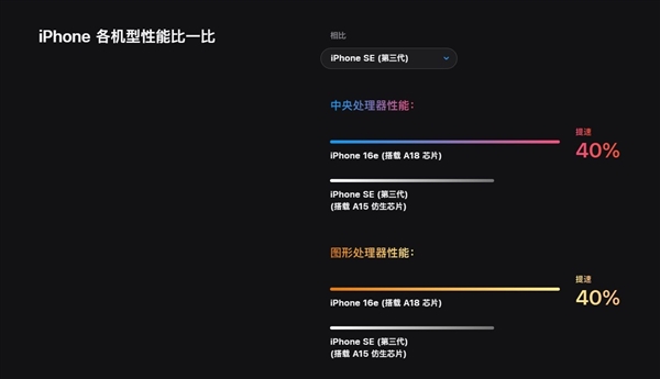 苹果iPhone 16e：低价高配的惊喜还是妥协的遗憾？  第5张