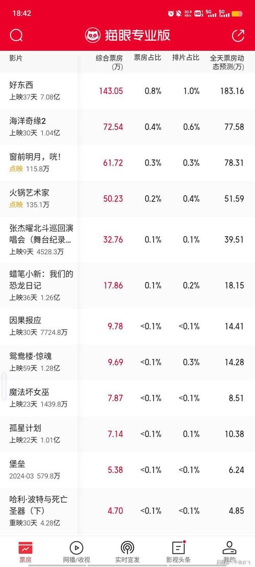 误杀3领跑2025元旦档，票房突破9886.6万，人性复杂剧情引热议  第12张