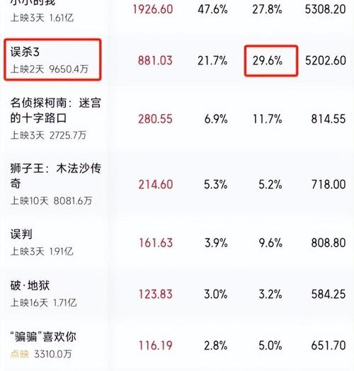 误杀3领跑2025元旦档，票房突破9886.6万，人性复杂剧情引热议  第5张