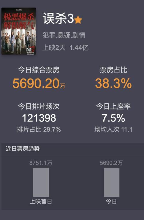 误杀3领跑2025元旦档，票房突破9886.6万，人性复杂剧情引热议  第7张