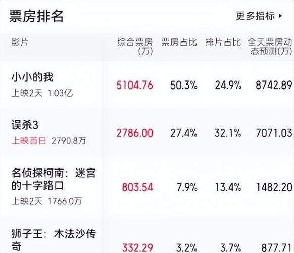 误杀3领跑2025元旦档，票房突破9886.6万，人性复杂剧情引热议  第8张