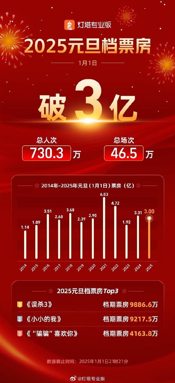 误杀3领跑2025元旦档，票房突破9886.6万，人性复杂剧情引热议  第10张