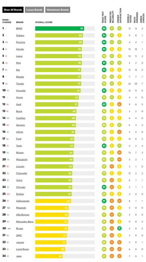 2024年汽车可靠性报告出炉：斯巴鲁稳居第一，电动汽车数量创历史新高