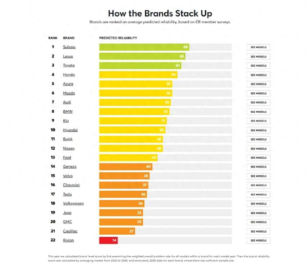 2024年汽车可靠性报告出炉：斯巴鲁稳居第一，电动汽车数量创历史新高  第9张
