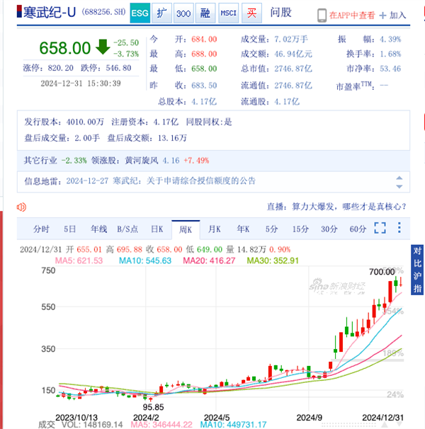 寒武纪股价暴涨387%成股王，背后却隐藏着55亿亏损的惊人真相