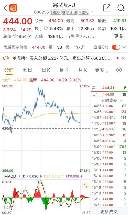 寒武纪股价暴涨387%成股王，背后却隐藏着55亿亏损的惊人真相  第8张