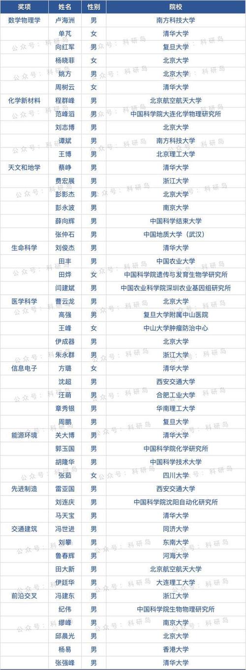 2025年科学探索奖启动：10大领域，50位青年科学家将获300万奖金，你准备好了吗？  第9张