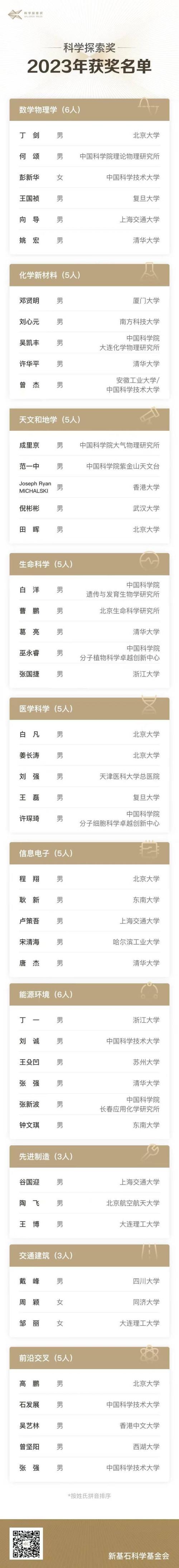 2025年科学探索奖启动：10大领域，50位青年科学家将获300万奖金，你准备好了吗？  第10张