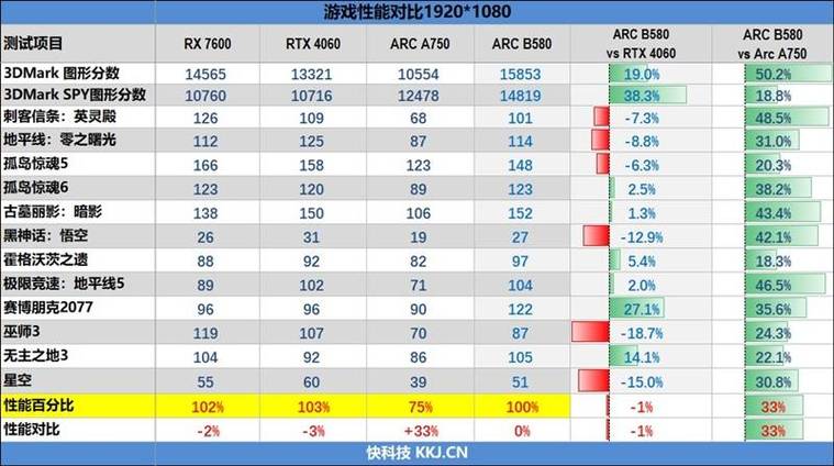 INTEL ARC B580显卡震撼登场！性能远超RTX4060，蓝戟三系列满足你的所有需求  第22张