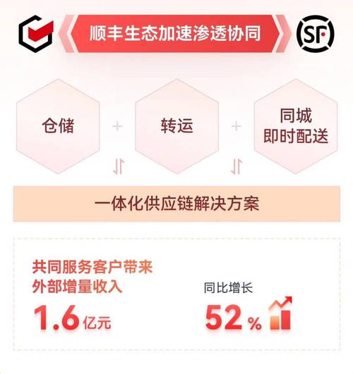 顺丰同城如何成为即时零售风暴中的领跑者？揭秘2024年业绩背后的成功秘诀  第5张