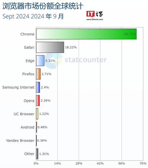 Chrome浏览器市场份额再创新高，Edge和Safari能否迎头赶上？