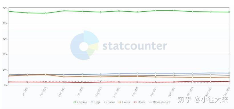 Chrome浏览器市场份额再创新高，Edge和Safari能否迎头赶上？  第2张