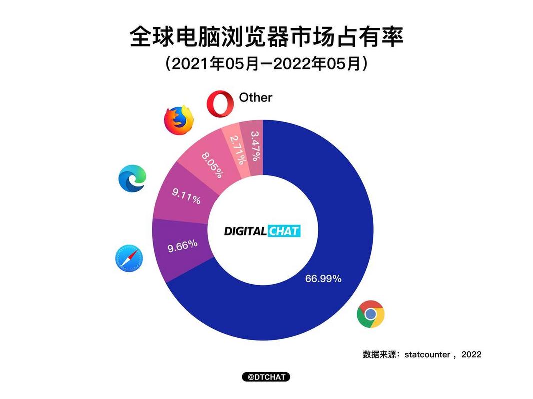 Chrome浏览器市场份额再创新高，Edge和Safari能否迎头赶上？  第6张