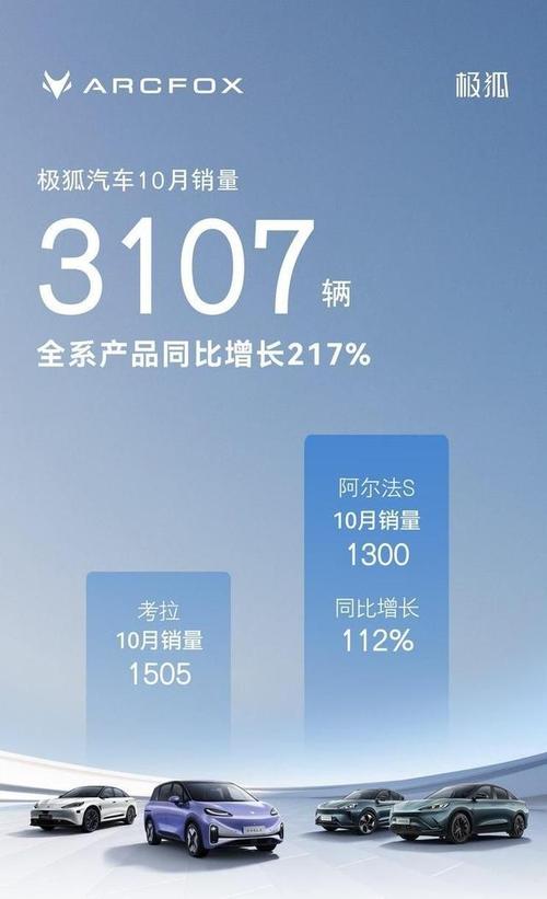 极狐销量狂飙169.91%！未来三年目标60万台，你准备好了吗？