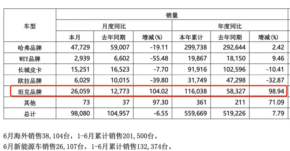 长城汽车2024年销量再创新高，新能源车型增长超40%！你还在犹豫吗？  第4张