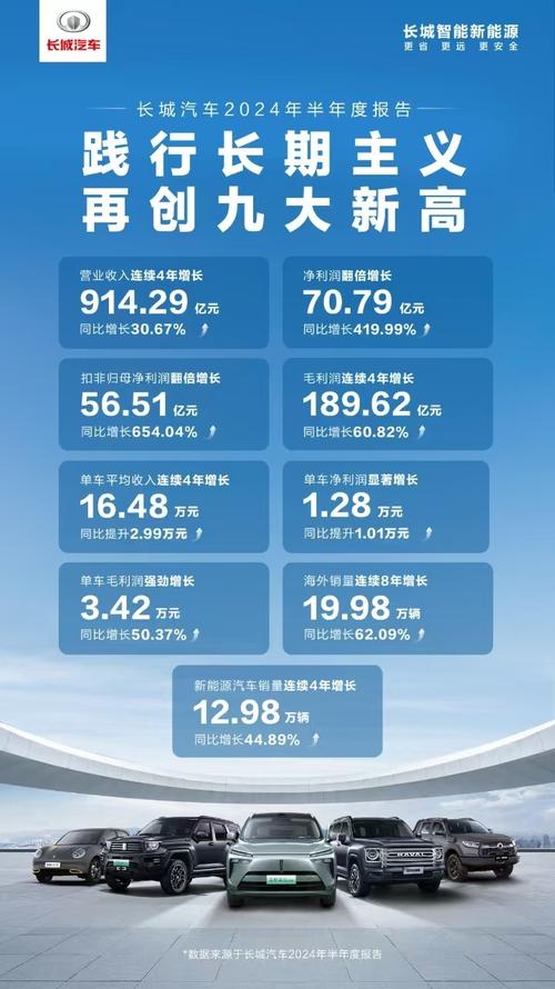 长城汽车2024年销量再创新高，新能源车型增长超40%！你还在犹豫吗？  第7张