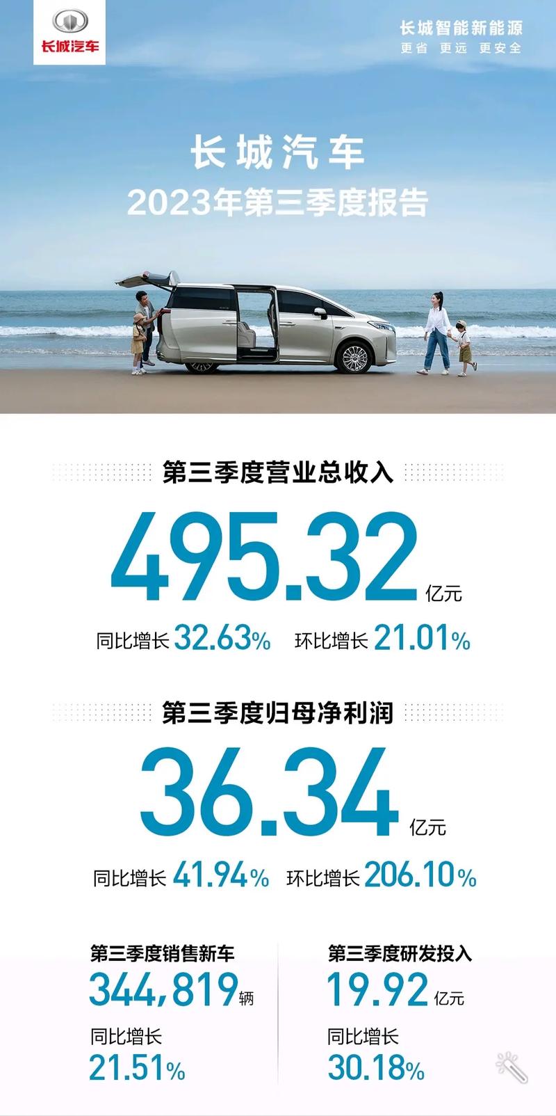 长城汽车销量为何停滞不前？2024年123.33万辆的背后真相揭秘  第10张