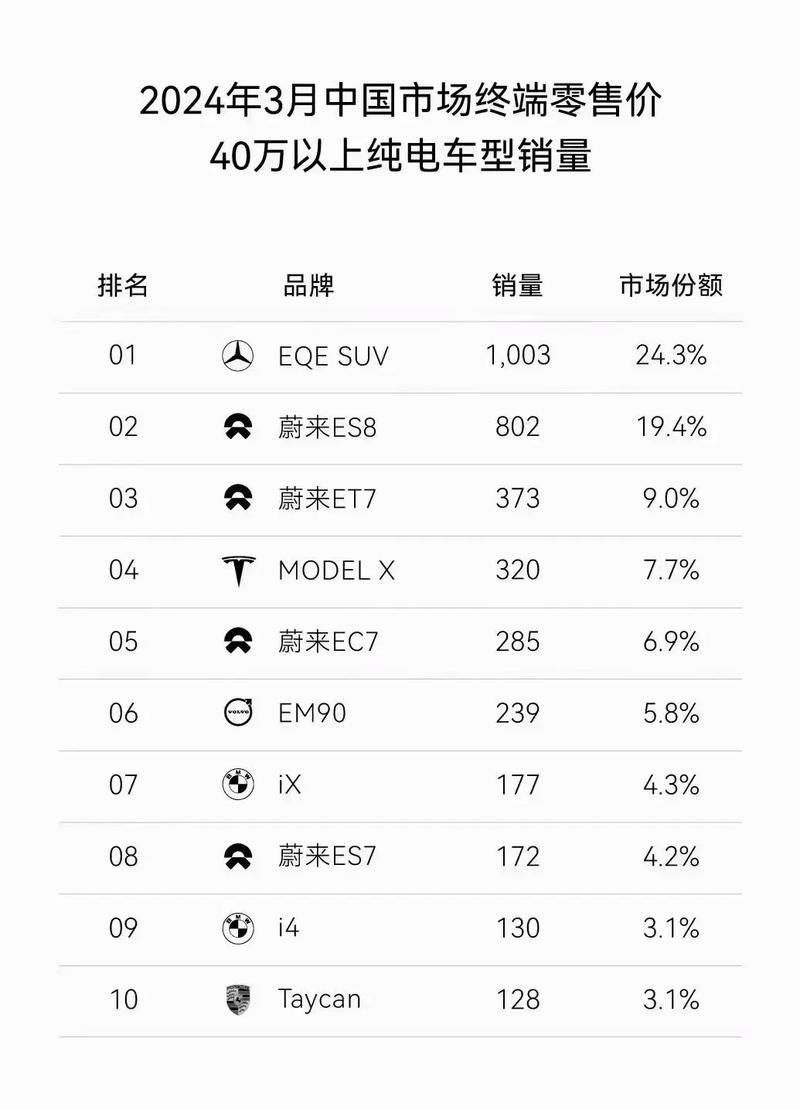 蔚来汽车2024年销量飙升38.7%，纯电高端市场如何逆袭？  第6张