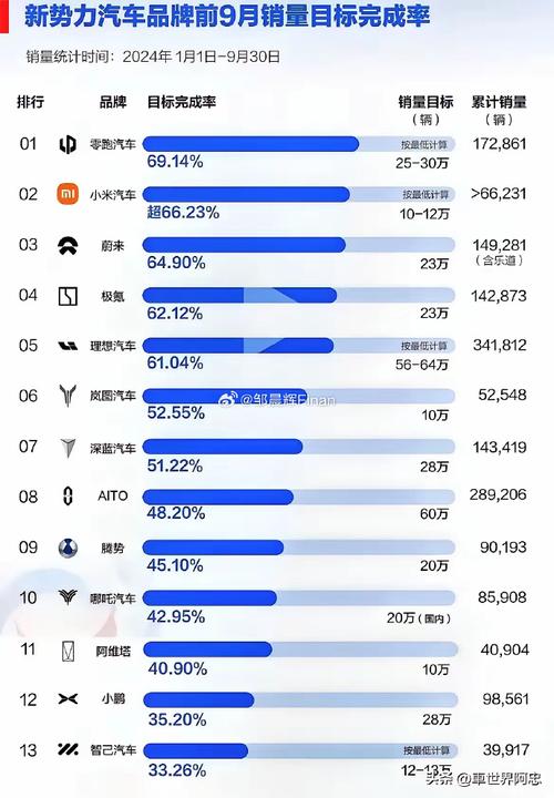 2024年造车新势力销量大揭秘：只有这三家车企完成了年度目标