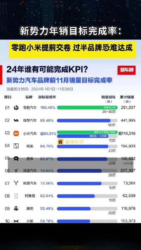 2024年造车新势力销量大揭秘：只有这三家车企完成了年度目标  第11张